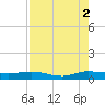 Vero Beach tide chart for Monday, August 2, 2021