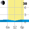 Vero Beach tide chart for Monday, August 30, 2021