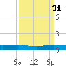 Vero Beach tide chart for Tuesday, August 31, 2021