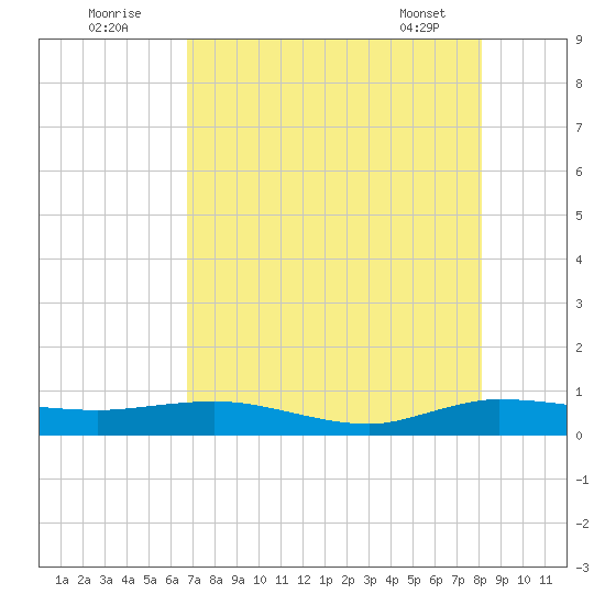 Vero Beach tide chart for Tuesday, August 3, 2021