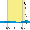 Vero Beach tide chart for Tuesday, August 3, 2021