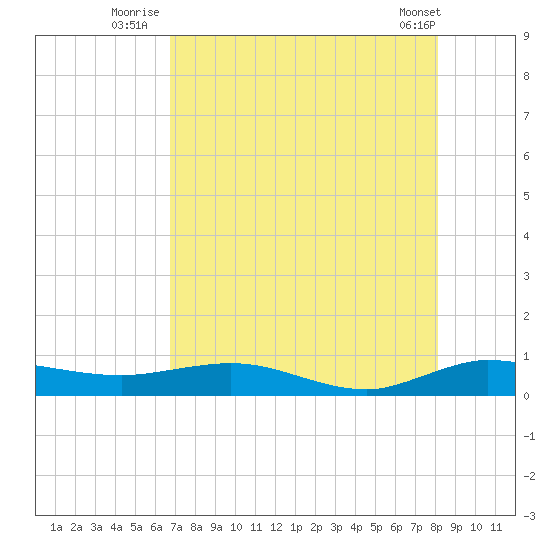 Vero Beach tide chart for Thursday, August 5, 2021