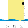Vero Beach tide chart for Friday, August 6, 2021