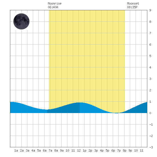 Vero Beach tide chart for Sunday, August 8, 2021