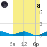 Vero Beach tide chart for Sunday, August 8, 2021