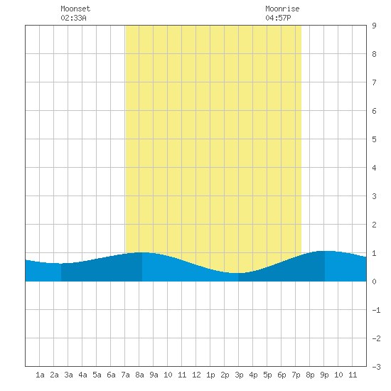 Vero Beach tide chart for Thursday, September 16, 2021