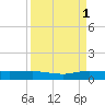 Vero Beach tide chart for Wednesday, September 1, 2021