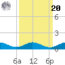 Vero Beach tide chart for Monday, September 20, 2021