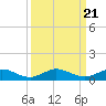 Vero Beach tide chart for Tuesday, September 21, 2021