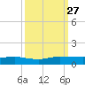Vero Beach tide chart for Monday, September 27, 2021