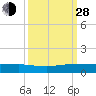 Vero Beach tide chart for Tuesday, September 28, 2021