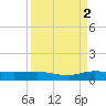 Vero Beach tide chart for Thursday, September 2, 2021