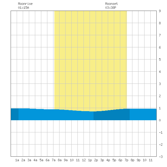Vero Beach tide chart for Thursday, September 30, 2021