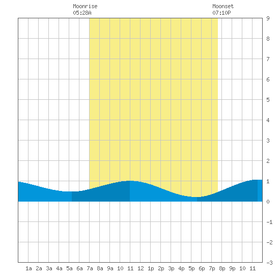 Vero Beach tide chart for Sunday, September 5, 2021