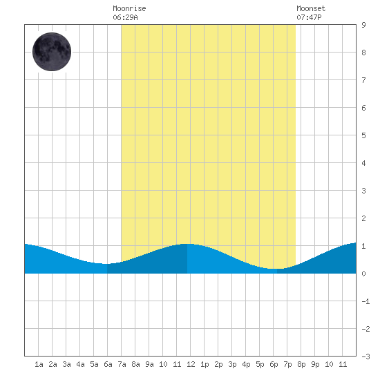 Vero Beach tide chart for Monday, September 6, 2021