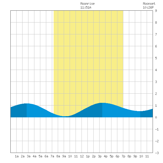 Vero Beach tide chart for Sunday, October 10, 2021