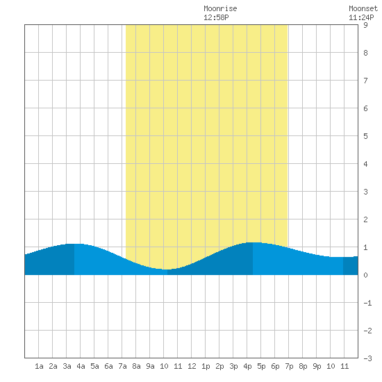 Vero Beach tide chart for Monday, October 11, 2021