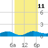 Vero Beach tide chart for Monday, October 11, 2021