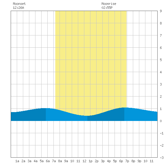 Vero Beach tide chart for Wednesday, October 13, 2021