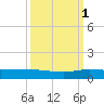 Vero Beach tide chart for Friday, October 1, 2021