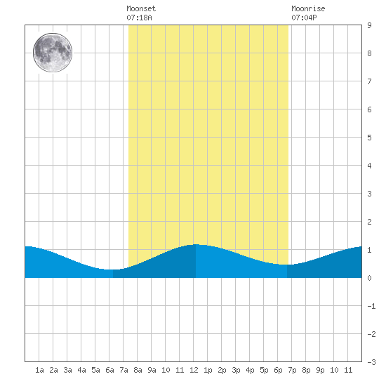 Vero Beach tide chart for Wednesday, October 20, 2021