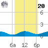 Vero Beach tide chart for Wednesday, October 20, 2021