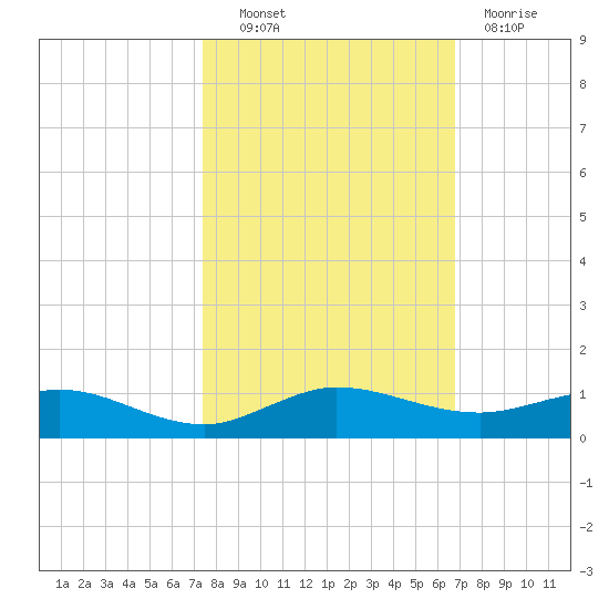 Vero Beach tide chart for Friday, October 22, 2021