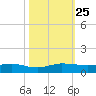Vero Beach tide chart for Monday, October 25, 2021
