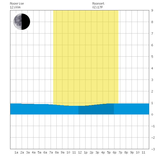 Vero Beach tide chart for Thursday, October 28, 2021