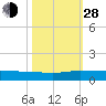 Vero Beach tide chart for Thursday, October 28, 2021