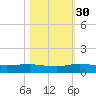 Vero Beach tide chart for Saturday, October 30, 2021