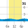 Vero Beach tide chart for Sunday, October 31, 2021
