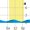 Vero Beach tide chart for Monday, October 4, 2021