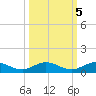 Vero Beach tide chart for Tuesday, October 5, 2021