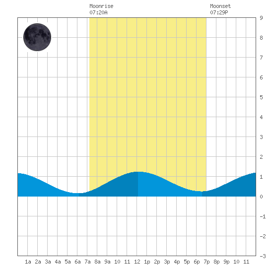 Vero Beach tide chart for Wednesday, October 6, 2021