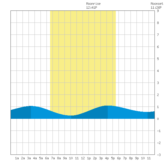 Vero Beach tide chart for Wednesday, November 10, 2021