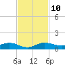 Vero Beach tide chart for Wednesday, November 10, 2021