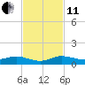 Vero Beach tide chart for Thursday, November 11, 2021