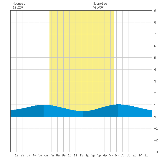 Vero Beach tide chart for Friday, November 12, 2021