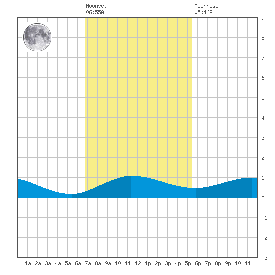 Vero Beach tide chart for Friday, November 19, 2021