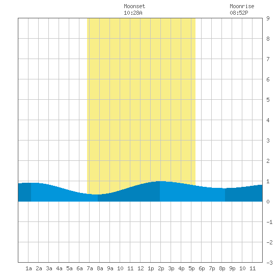 Vero Beach tide chart for Tuesday, November 23, 2021