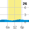 Vero Beach tide chart for Friday, November 26, 2021