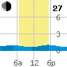 Vero Beach tide chart for Saturday, November 27, 2021