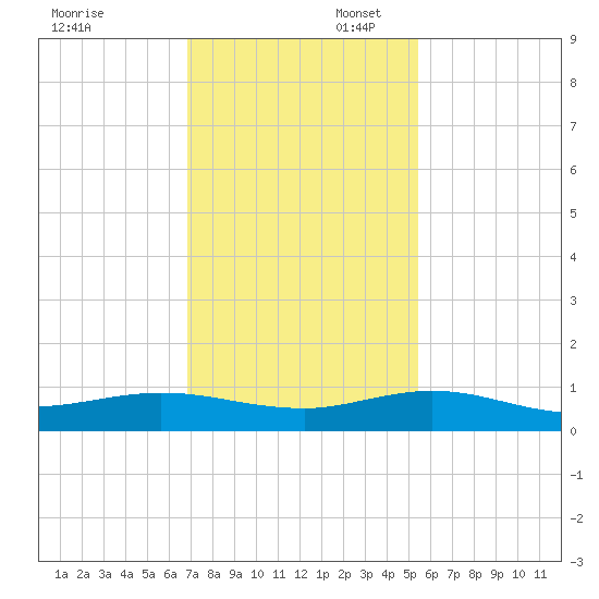 Vero Beach tide chart for Sunday, November 28, 2021