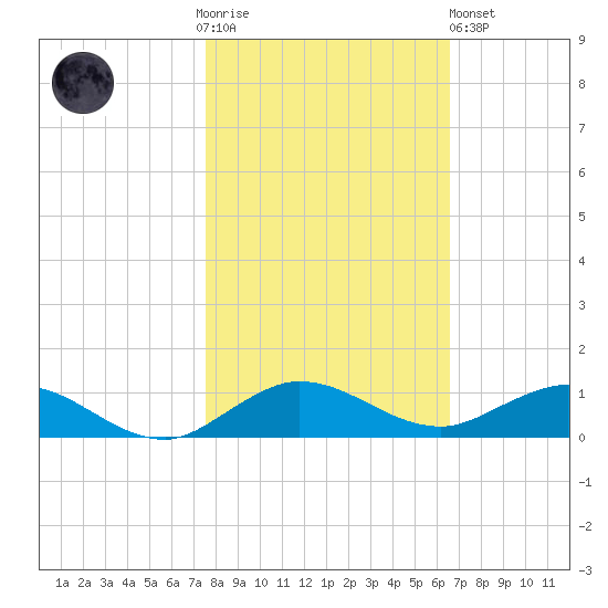 Vero Beach tide chart for Thursday, November 4, 2021