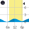 Vero Beach tide chart for Thursday, November 4, 2021