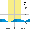 Vero Beach tide chart for Sunday, November 7, 2021