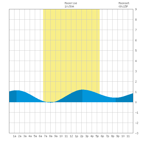 Vero Beach tide chart for Monday, November 8, 2021