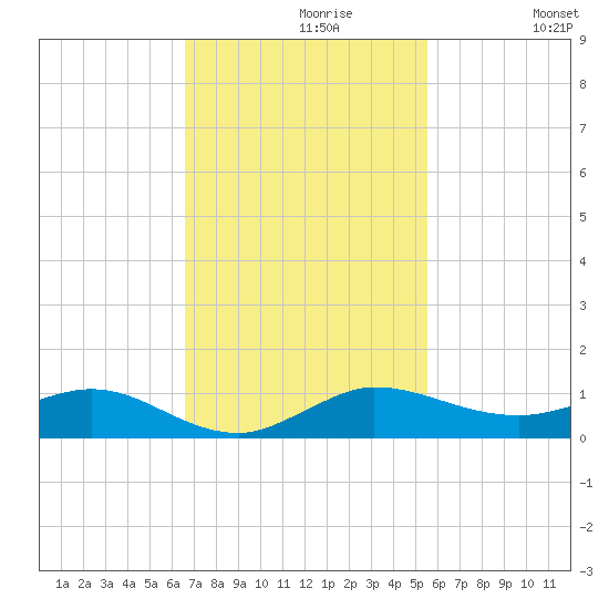 Vero Beach tide chart for Tuesday, November 9, 2021