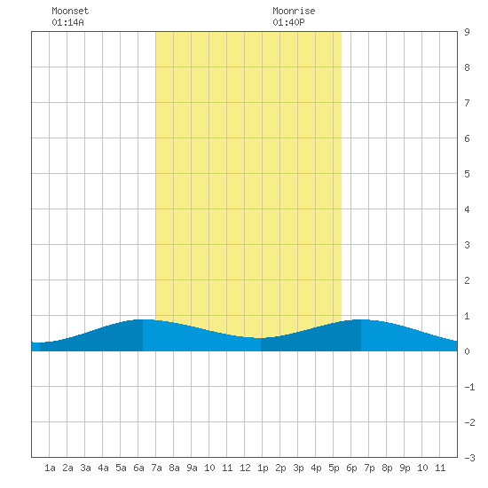 Vero Beach tide chart for Sunday, December 12, 2021